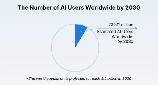 AI Users Worldwide by 2030